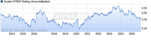 Chart NYBOT Zucker (Sugar No. 11) Rolling Future