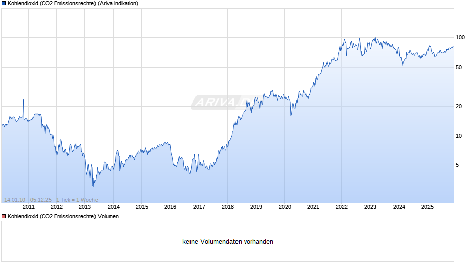 Kohlendioxid (CO2 Emissionsrechte) Chart
