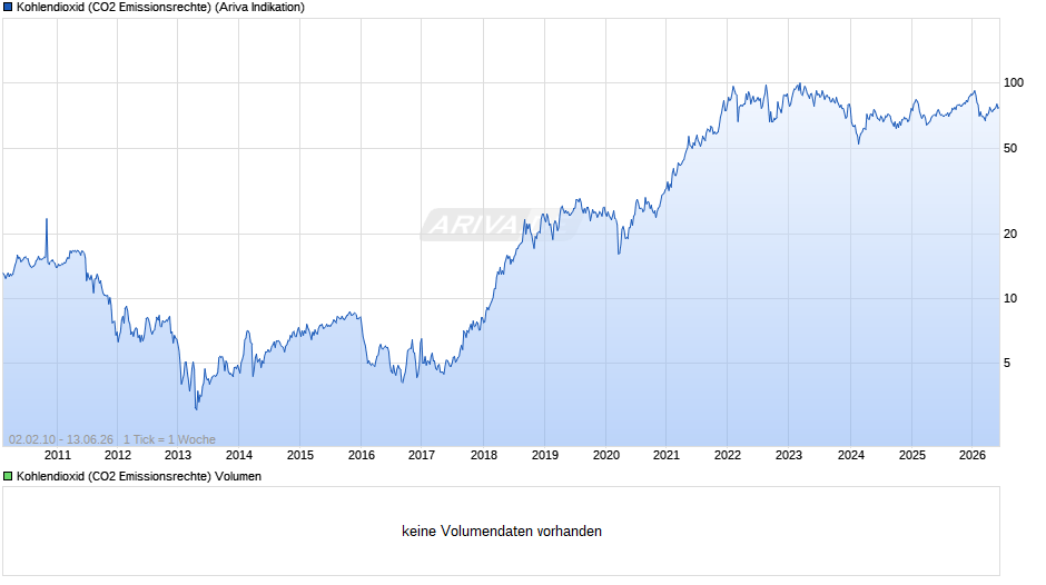Kohlendioxid (CO2 Emissionsrechte) Chart