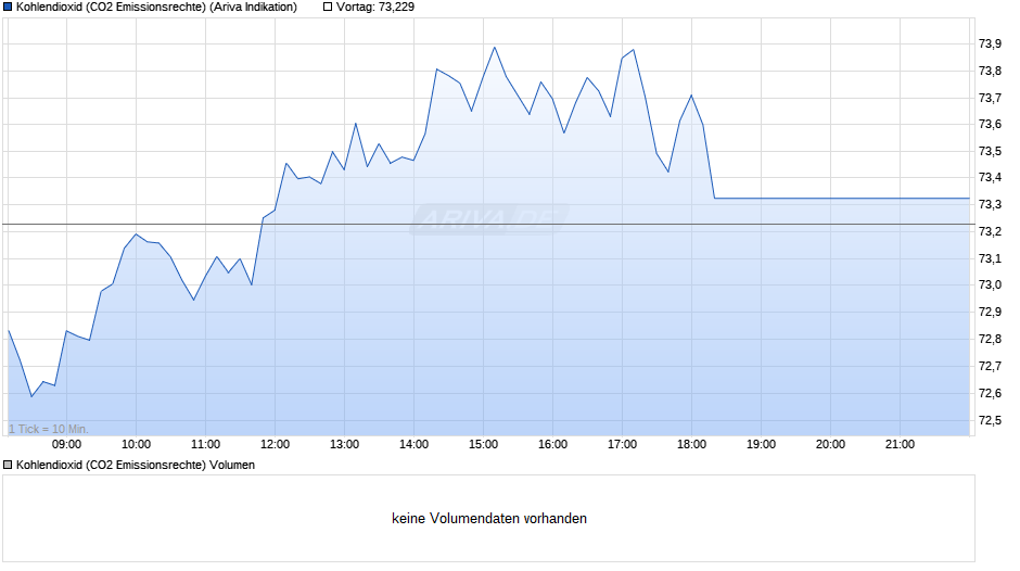 Kohlendioxid (CO2 Emissionsrechte) Chart