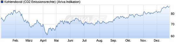 Chart Kohlendioxid (CO2 Emissionsrechte)