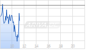 Kohlendioxid (CO2 Emissionsrechte) Chart