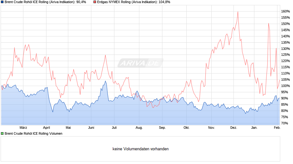 Ölpreis Brent Crude Oil Chart
