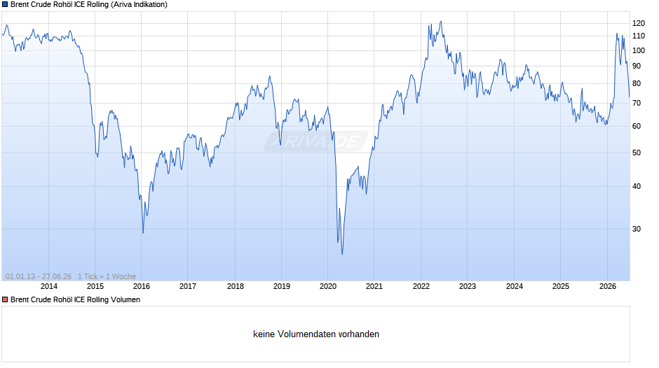 Ölpreis Brent Crude Oil Chart