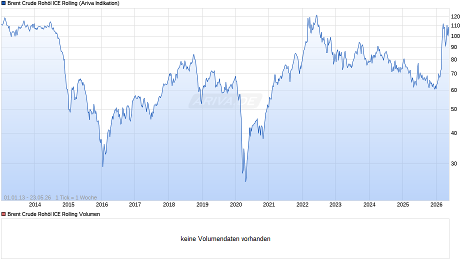 Ölpreis Brent Crude Oil Chart