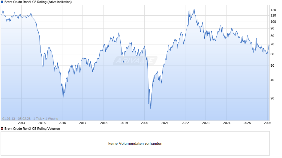 Ölpreis Brent Crude Oil Chart