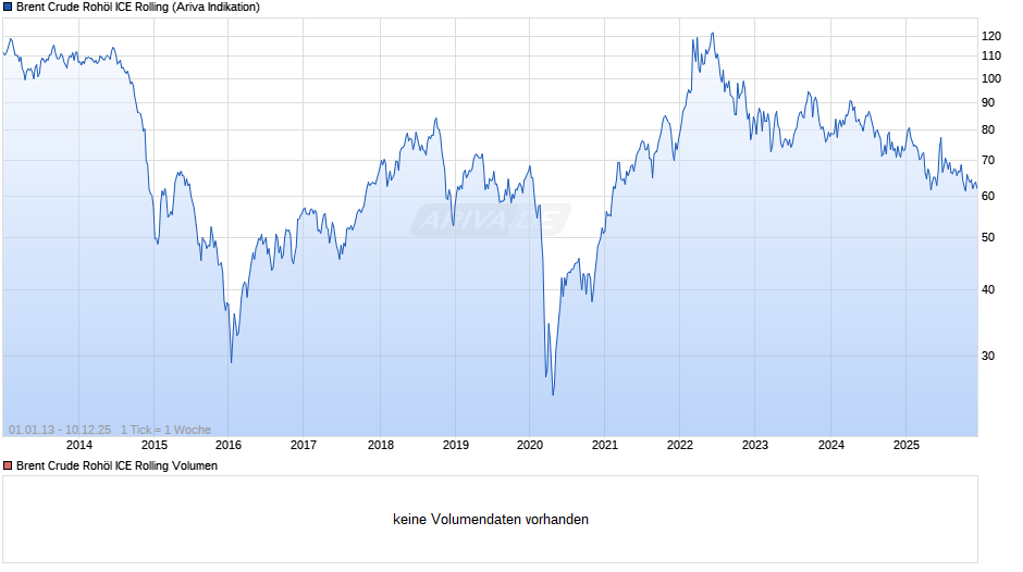 Ölpreis Brent Crude Oil Chart