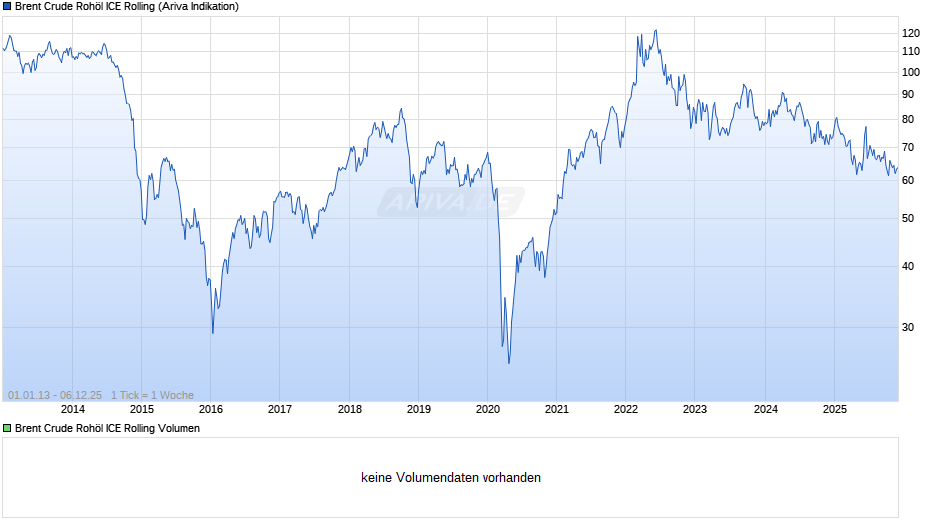 Ölpreis Brent Crude Oil Chart