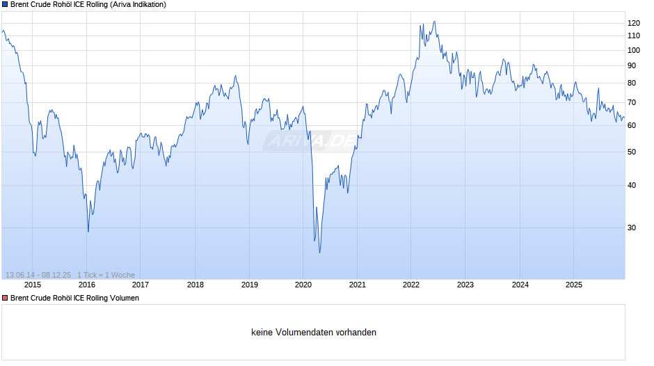 Ölpreis Brent Crude Oil Chart