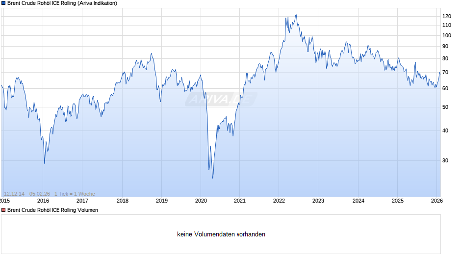 Ölpreis Brent Crude Oil Chart