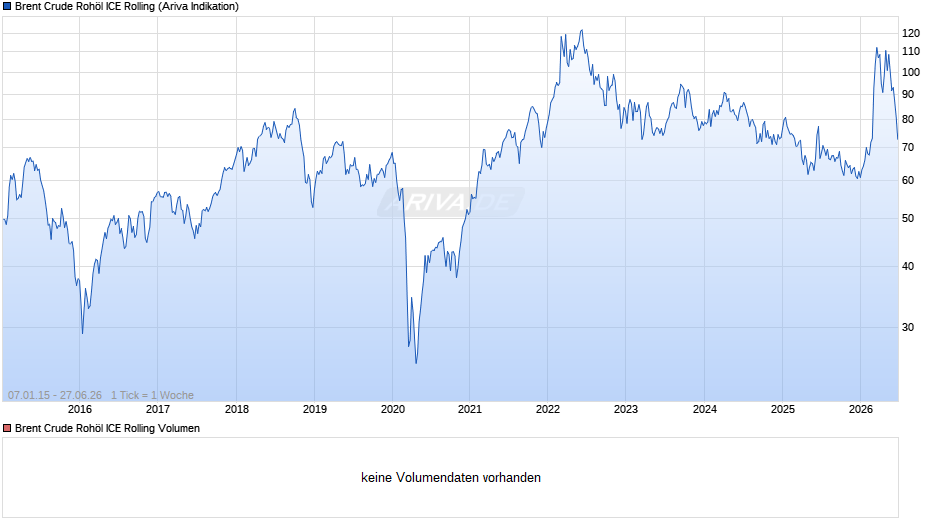 Ölpreis Brent Crude Oil Chart