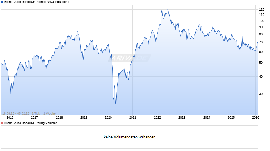 Ölpreis Brent Crude Oil Chart