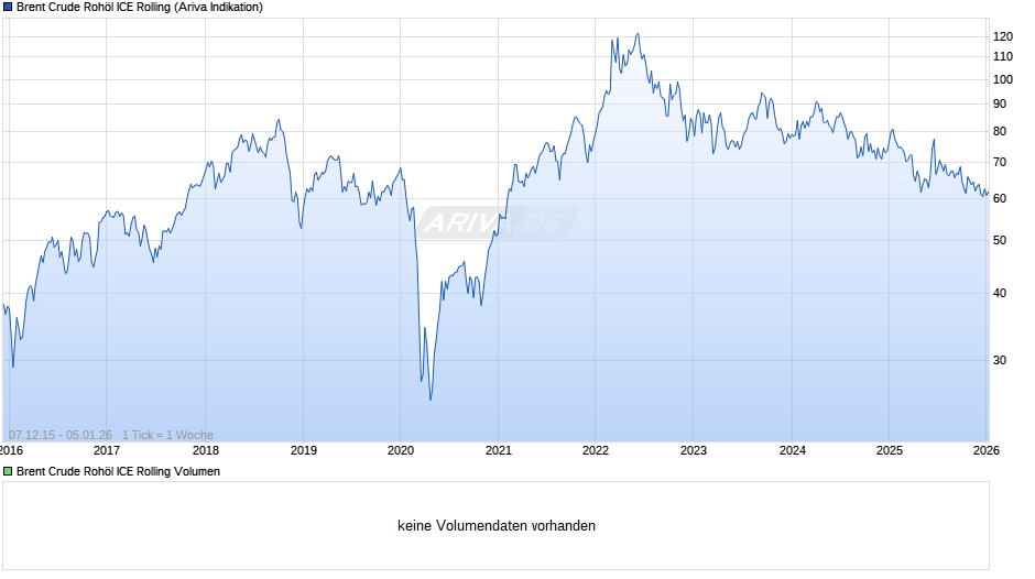 Ölpreis Brent Crude Oil Chart