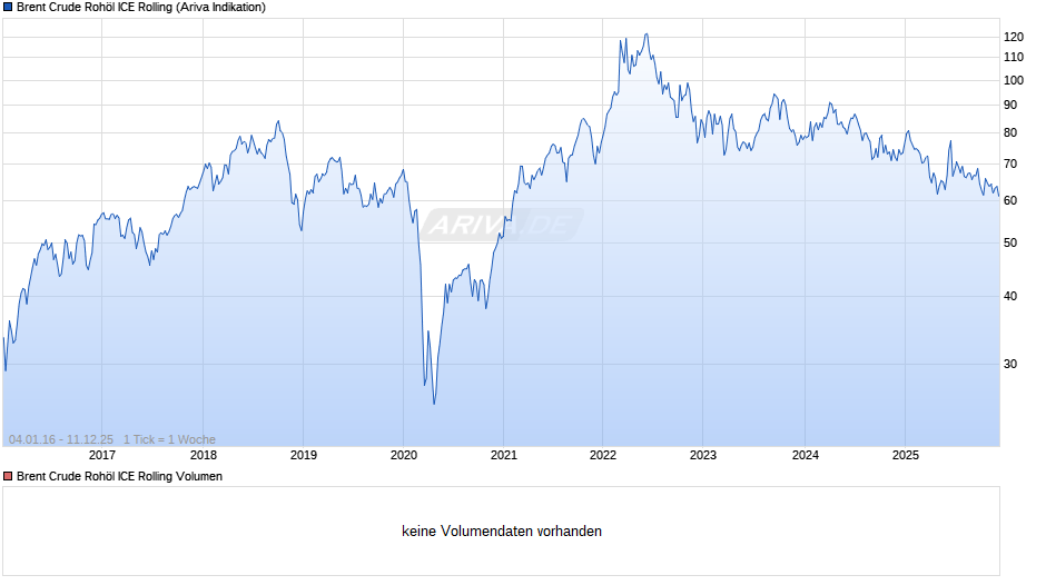 Ölpreis Brent Crude Oil Chart
