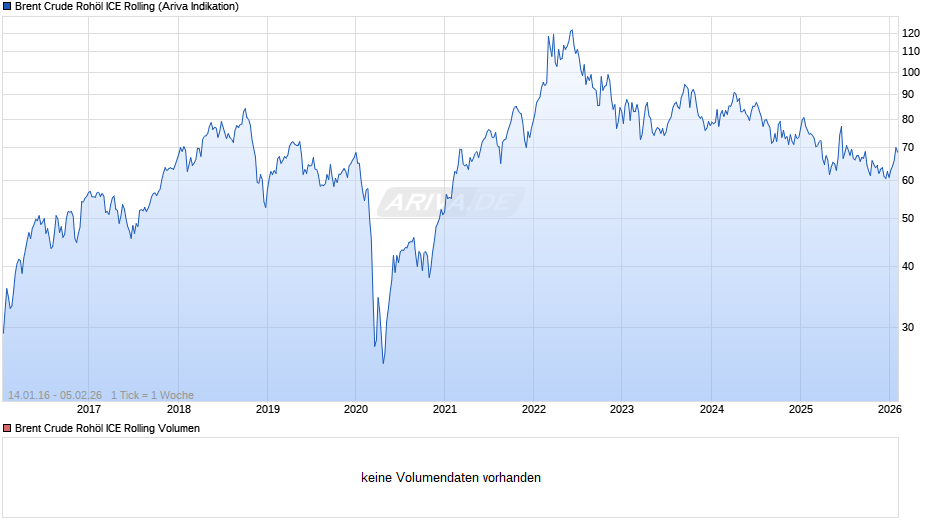 Ölpreis Brent Crude Oil Chart