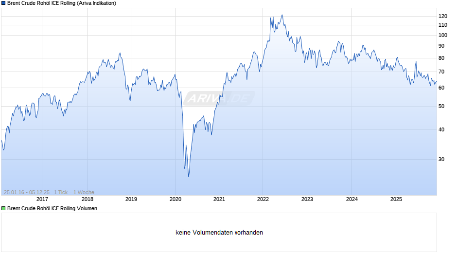 Ölpreis Brent Crude Oil Chart