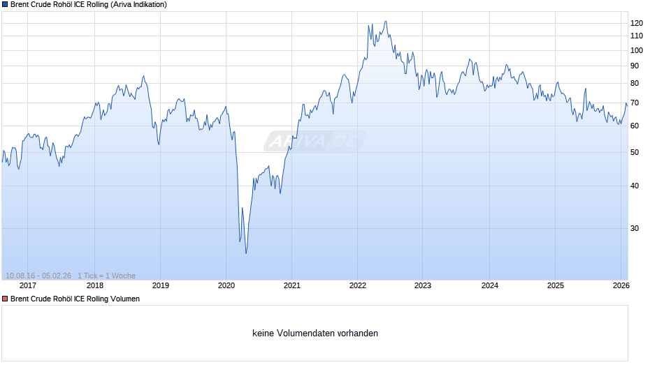Ölpreis Brent Crude Oil Chart