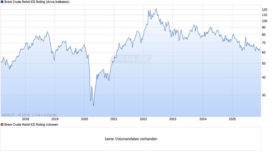 Ölpreis Brent Crude Oil Chart