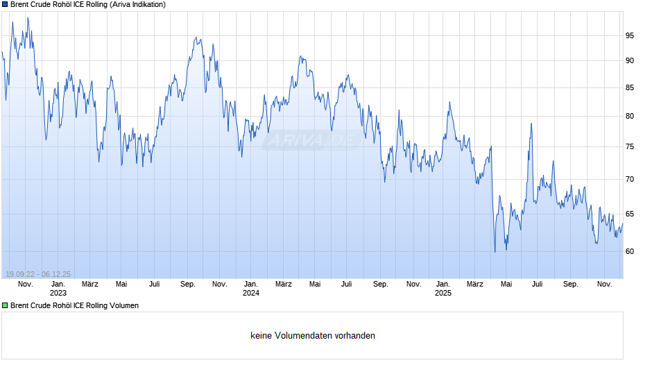 Ölpreis Brent Crude Oil Chart