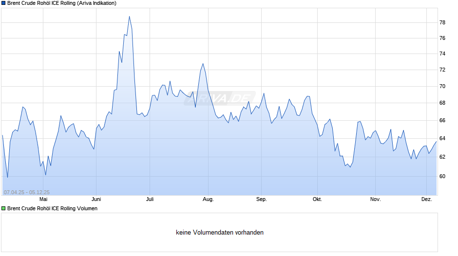 Ölpreis Brent Crude Oil Chart