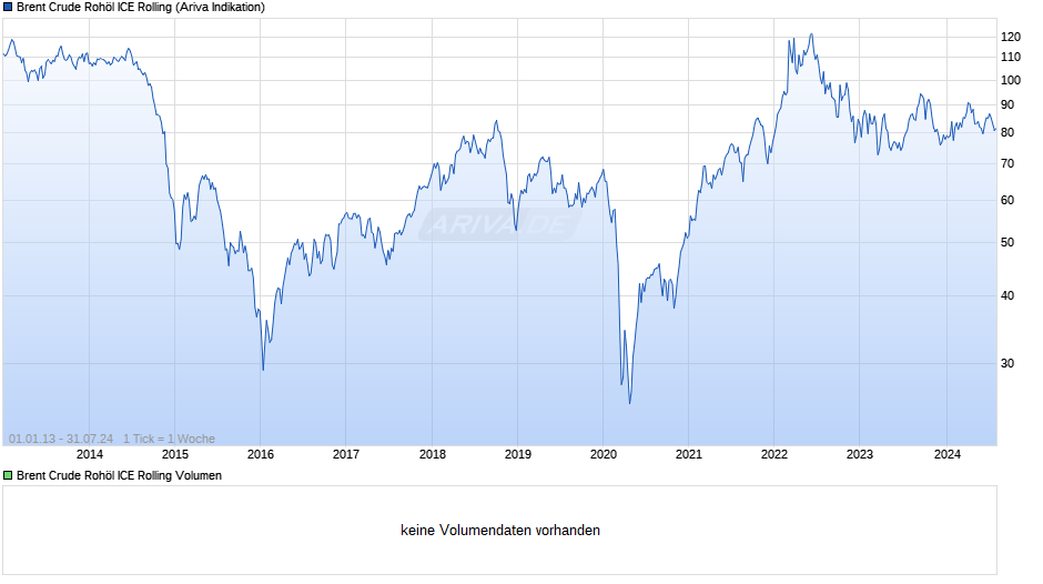 Ölpreis Brent Crude Oil Chart