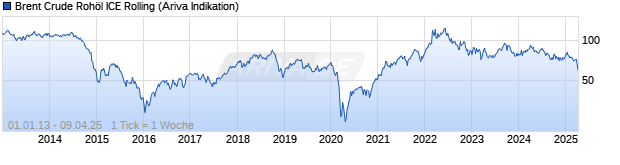 Chart ICE Brent Crude Roh&ouml;l (Brent Crude Oil) Rolling Future