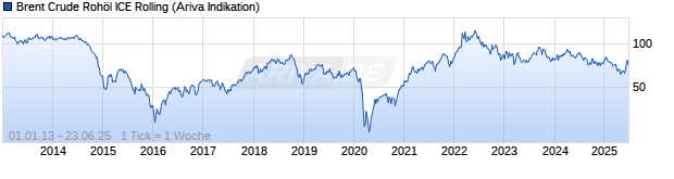 Chart ICE Brent Crude Roh&ouml;l (Brent Crude Oil) Rolling Future