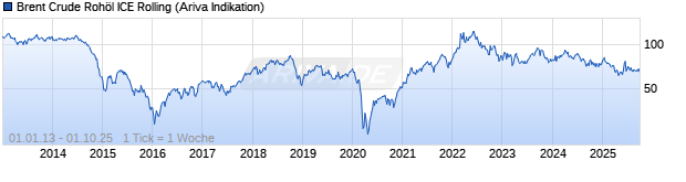 Chart ICE Brent Crude Roh&ouml;l (Brent Crude Oil) Rolling Future