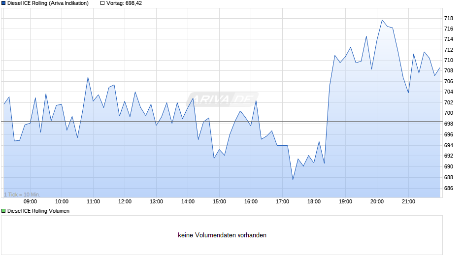 Diesel ICE Rolling Chart