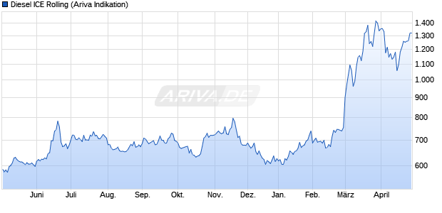 Diesel ICE Rolling Rohstoff Chart