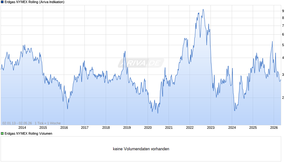 Erdgas NYMEX Rolling Chart