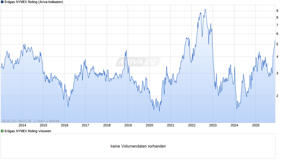 Erdgas NYMEX Rolling Chart