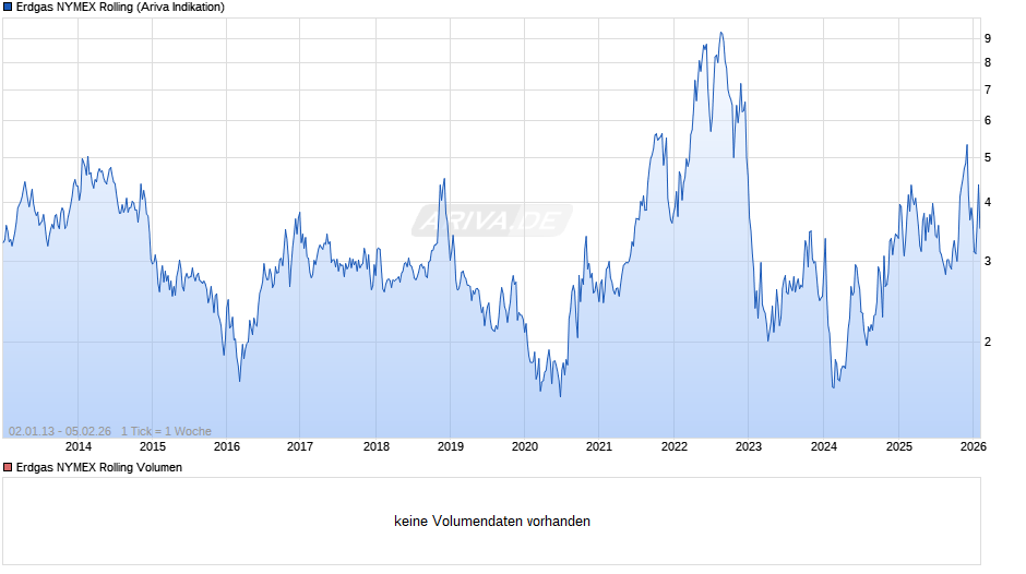 Erdgas NYMEX Rolling Chart