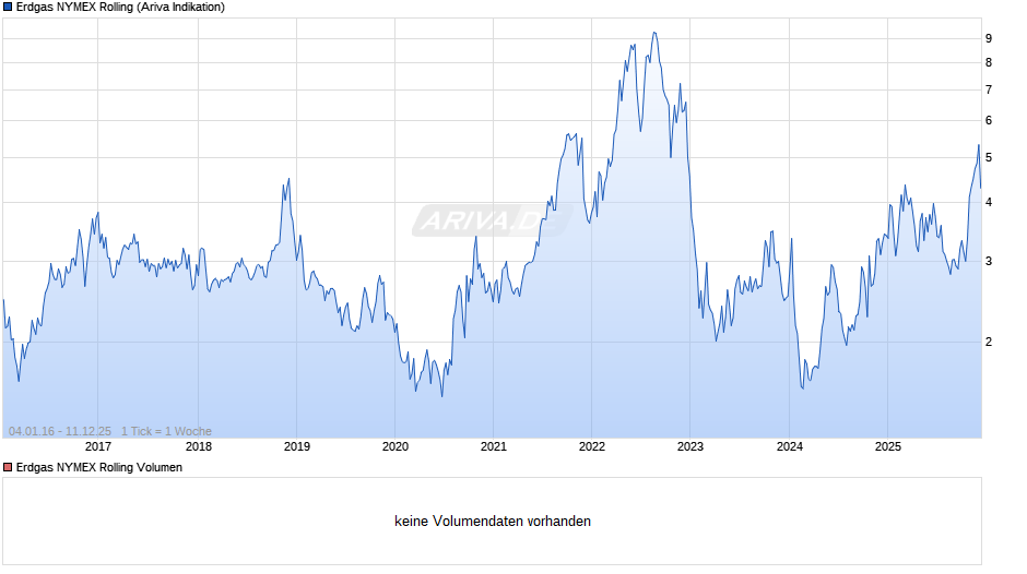 Erdgas NYMEX Rolling Chart