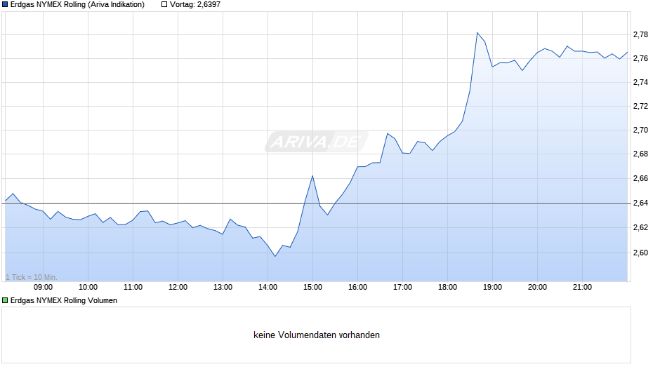 Erdgas NYMEX Rolling Chart
