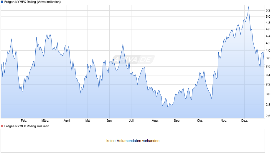 Erdgas NYMEX Rolling Chart