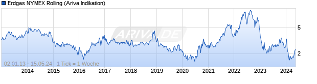 Chart NYMEX Erdgas (Henry Hub Natural Gas) Rolling Futu.