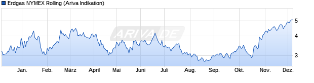 Chart NYMEX Erdgas (Henry Hub Natural Gas) Rolling Futu.