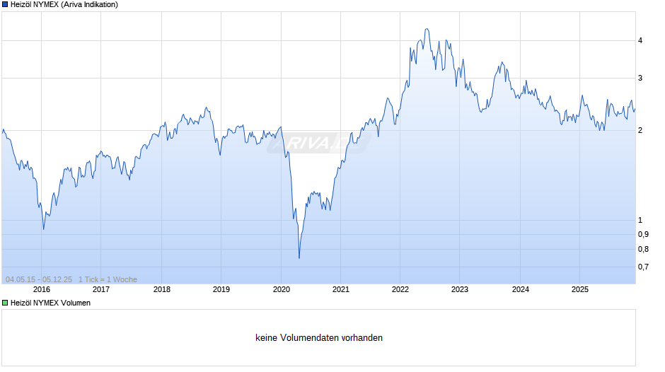 Heizöl NYMEX Chart