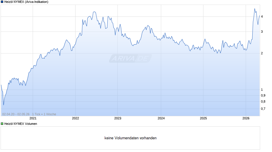 Heizöl NYMEX Chart