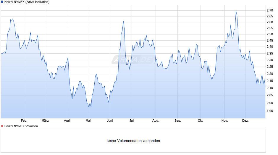 Heizöl NYMEX Chart
