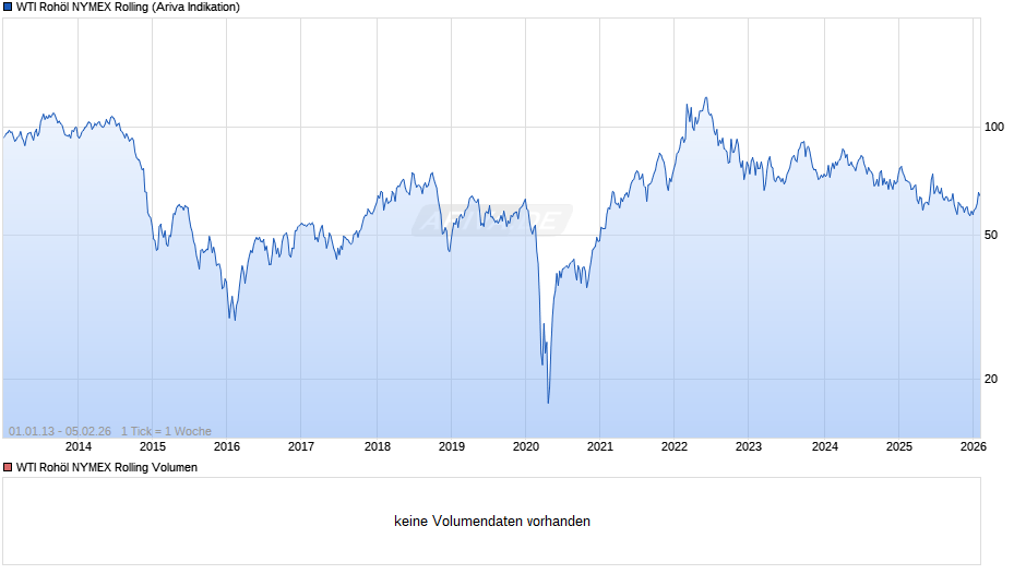 WTI Rohöl NYMEX Rolling Chart