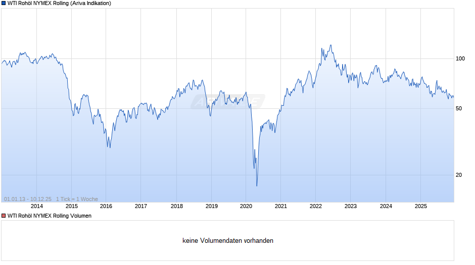 WTI Rohöl NYMEX Rolling Chart