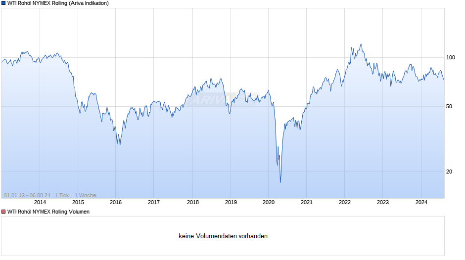 WTI Rohöl NYMEX Rolling Chart