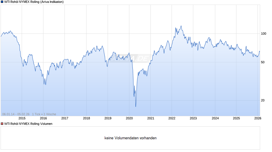 WTI Rohöl NYMEX Rolling Chart