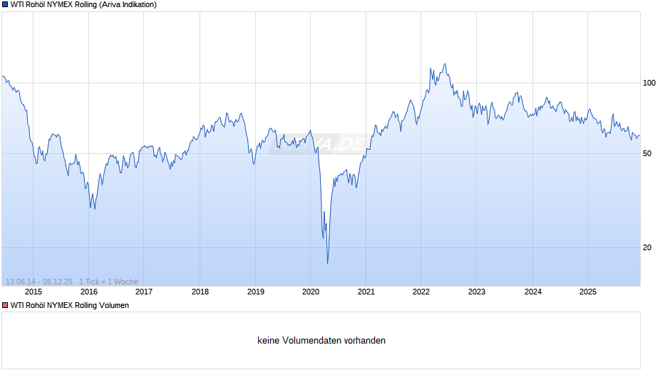 WTI Rohöl NYMEX Rolling Chart