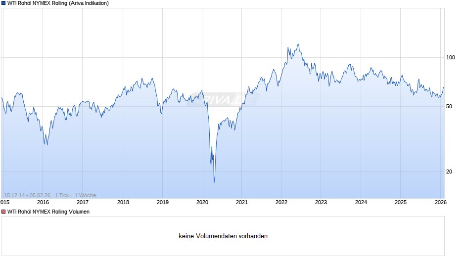 WTI Rohöl NYMEX Rolling Chart