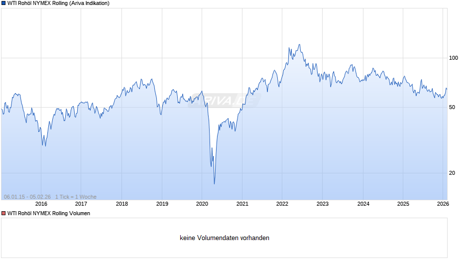 WTI Rohöl NYMEX Rolling Chart
