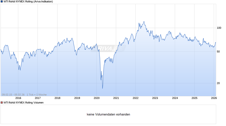 WTI Rohöl NYMEX Rolling Chart