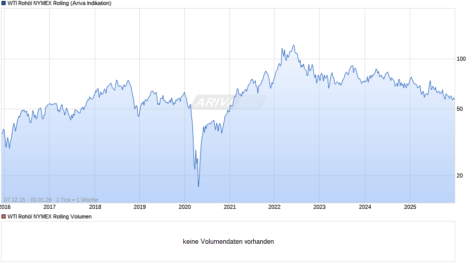 WTI Rohöl NYMEX Rolling Chart